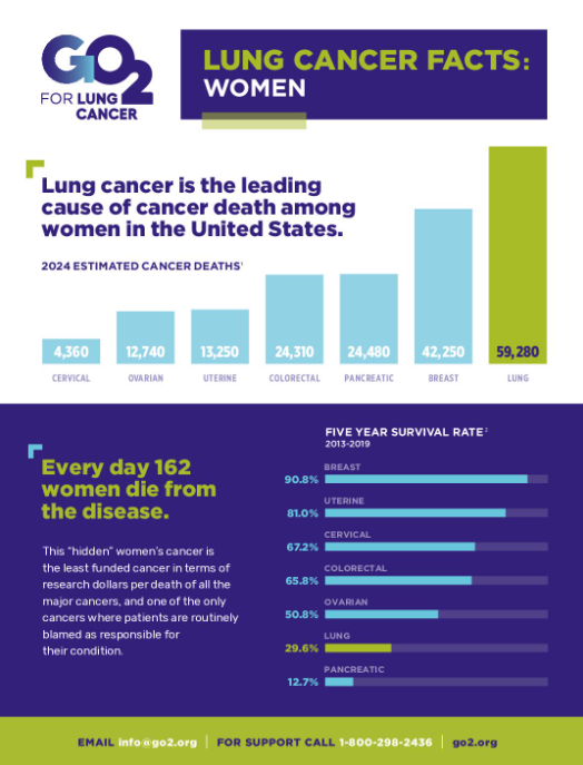 Women and lung cancer fact sheet